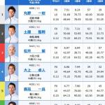 2日目11Rの出走表