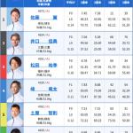 1日目・11Rの出走表