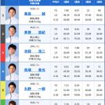 1日目・12Rドリーム戦の出走表