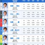 4日目・11Rの出走表がこちら