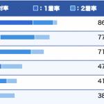瓜生選手のコース別3連対率