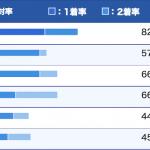 菊地選手のコース別3連対率