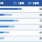 山崎選手のコース別3連対率