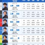 7月3日常滑11Rの出走表