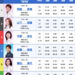 6月6日福岡4Rの出走表