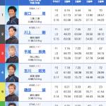 「無料予想」10月5日びわこ7Rの出走表