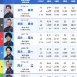 「ナイター6」10月5日住之江5Rの結果