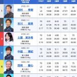 11月18日徳山11Rの出走表