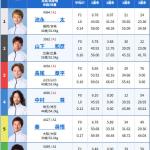 2戦目の出走表がこちら