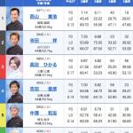 4月9日津11Rの出走表