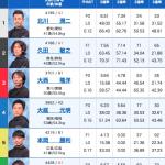 8月27日住之江11Rの出走表