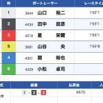 6月13日徳島12Rの結果