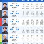 7月2日住之江7Rの出走表