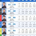 11月27日徳山7Rの出走表