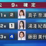結果は「2-1-4」で的中