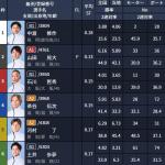 コロガシ2レース目の出走表