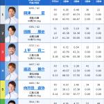 2026年3月9日三国11R出走表