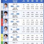 7月15日住之江5Rの出走表