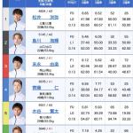 7月15日大村3Rの出走表