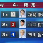 結果は「1-3-4」で的中