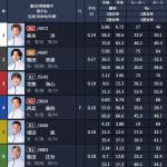 コロガシ2レース目の出走表