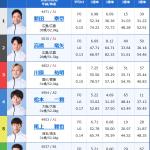 2026年2月27日びわこ12R出走表