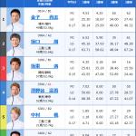 2026年2月27日桐生4R出走表