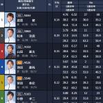 コロガシ2レース目の出走表