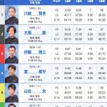 12月13日常滑10Rの出走表