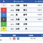 12月13日常滑10Rの結果