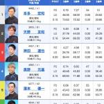 12月13日常滑12Rの出走表