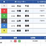 4月7日徳山12Rの結果
