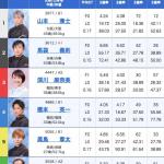 4月7日児島10Rの出走表