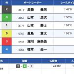 4月7日児島10Rの結果