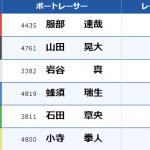 3月23日桐生2Rのレース結果