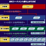 BBCトーナメントの勝ち上がり方式