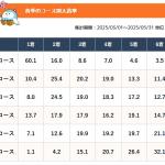 ボートレース芦屋の春季・コース別入着率