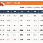 ボートレース芦屋の夏季・コース別入着率