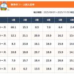 ボートレース芦屋の秋季・コース別入着率