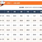 ボートレース芦屋の冬季・コース別入着率