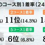 ボートレース児島のコース別1着率