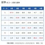 夏季のコース別入着率