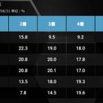 夏季のコース別入着率