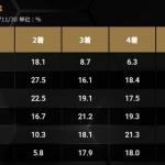 秋季のコース別入着率