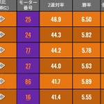 注目すべきモーター