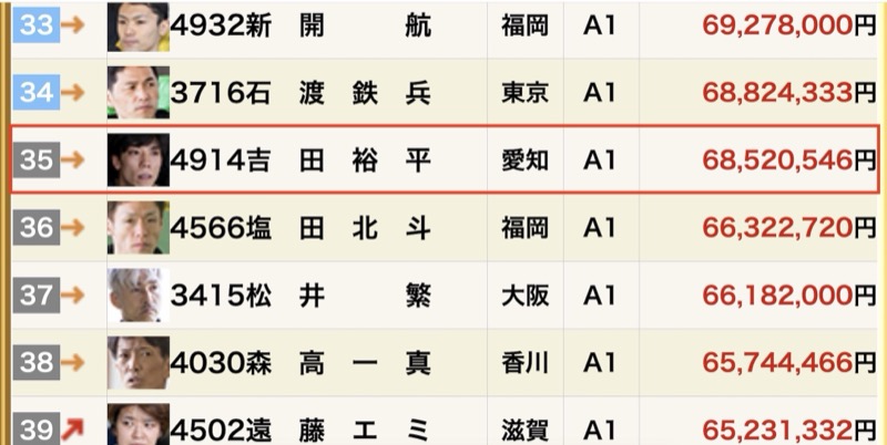 吉田裕平の2025年賞金ランキングは35位