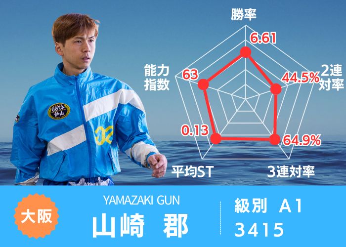 初出場の山崎郡