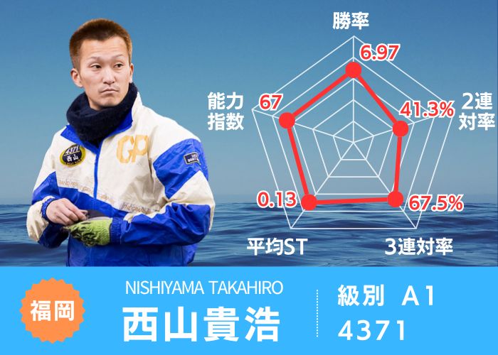 【西山貴浩】実力と人気が見合っていない男！？