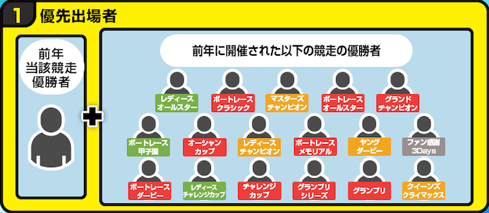 優先出場者の選ばれ方