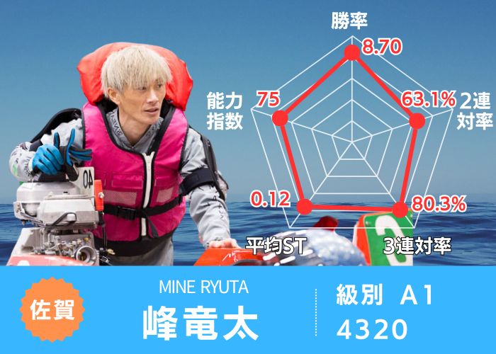 優勝して2025年に勢いをつけたい峰竜太